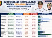 Infrastruktur Dikebut, Pemda Lampung Alokasikan Anggaran Besar untuk Perbaikan Jalan