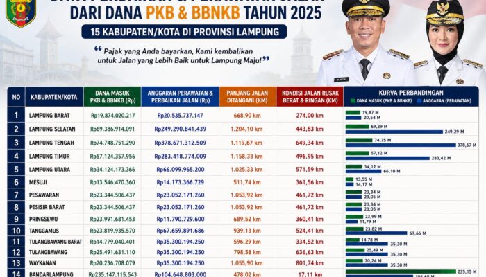 Infrastruktur Dikebut, Pemda Lampung Alokasikan Anggaran Besar untuk Perbaikan Jalan