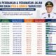 Infrastruktur Dikebut, Pemda Lampung Alokasikan Anggaran Besar untuk Perbaikan Jalan