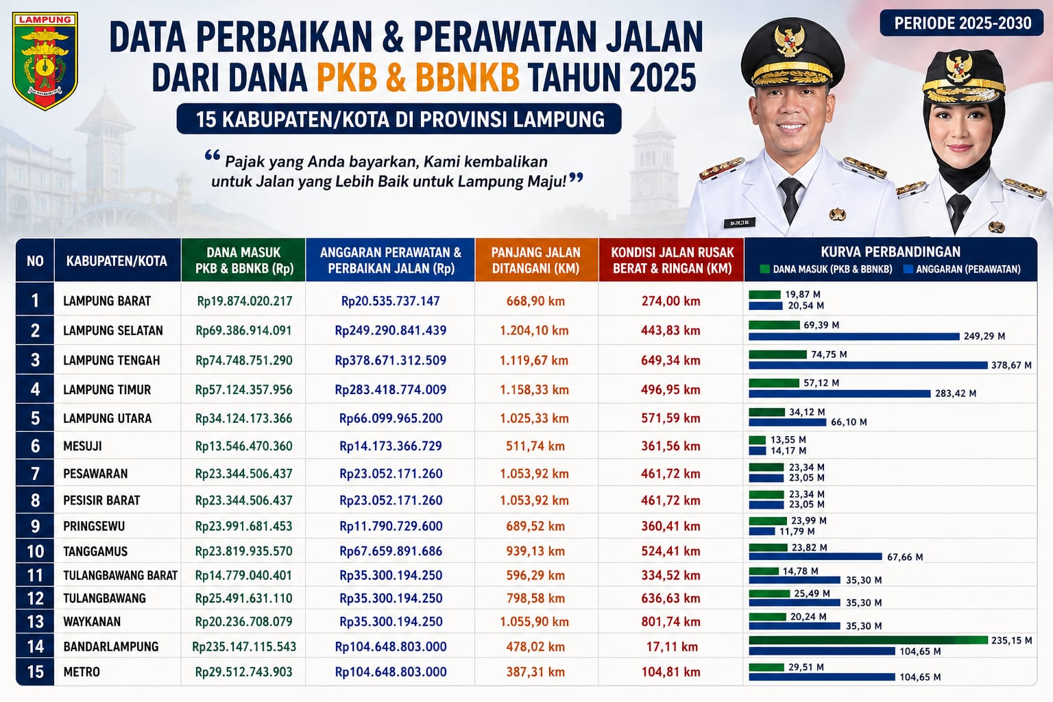 Infrastruktur Dikebut, Pemda Lampung Alokasikan Anggaran Besar untuk Perbaikan Jalan